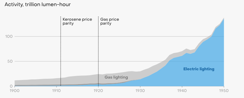 The Blindingly Obvious Global Energy Transition