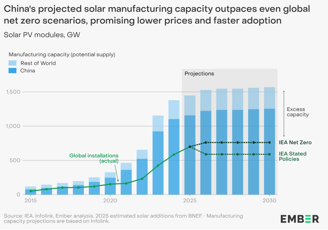 The Blindingly Obvious Global Energy Transition