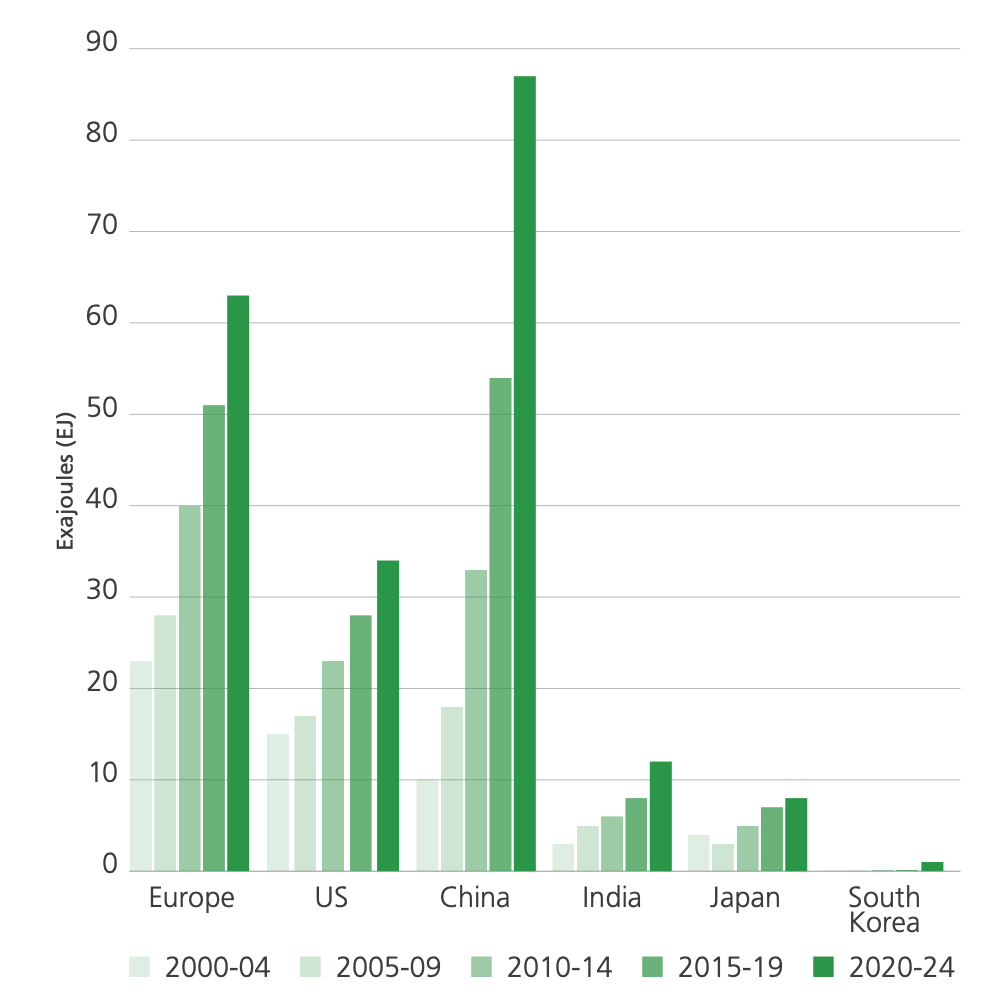 The Blindingly Obvious Global Energy Transition