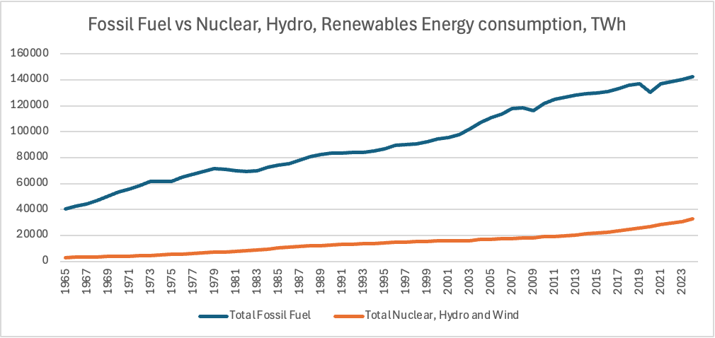 The Blindingly Obvious Global Energy Transition