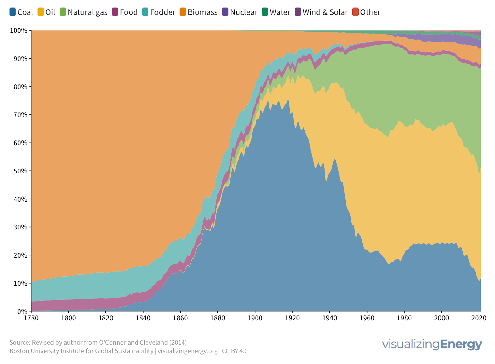 The Blindingly Obvious Global Energy Transition