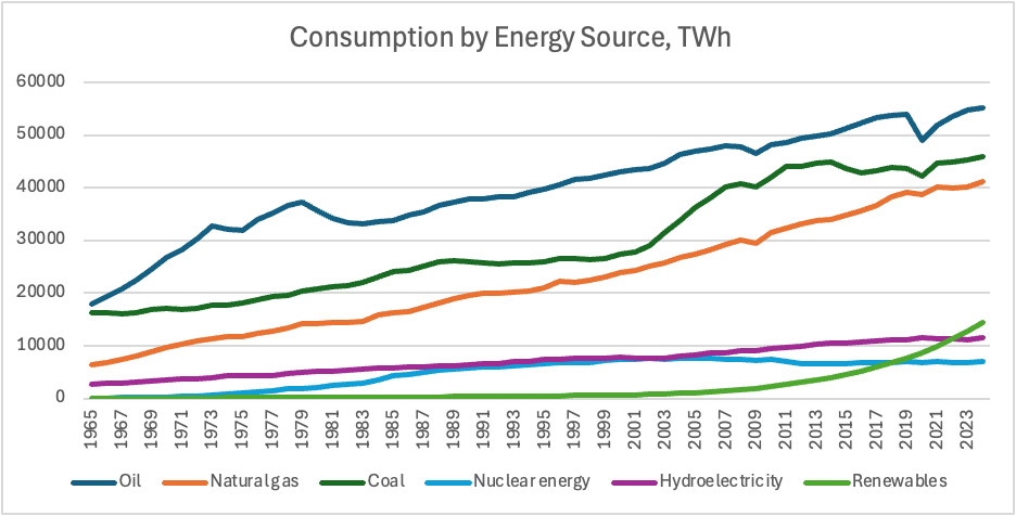 The Blindingly Obvious Global Energy Transition